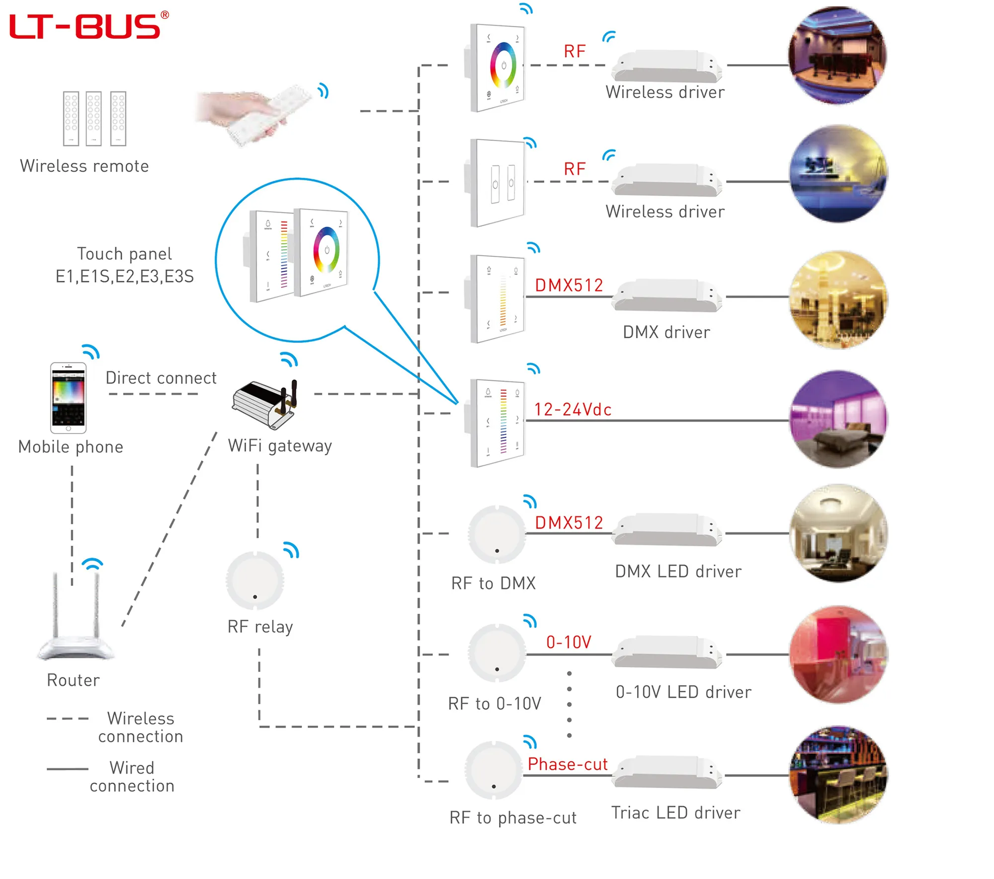 RF2.4GHz RGBW Touch Panel, PWM Power O/P, RGBW Dim, 12/24Vdc, 288W 12A, Single/Multi Zone Support. E3S  LTECH Touch Panel